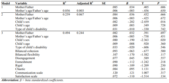 Summary of the linear regression analyses predicting problem solving