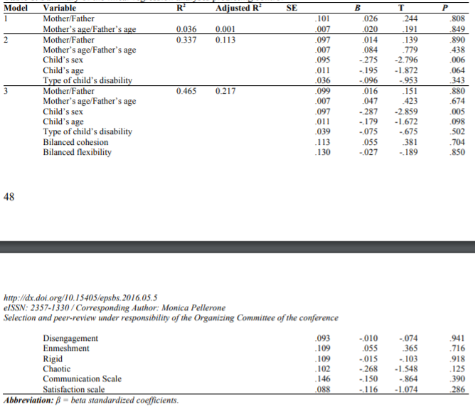 Summary of the linear regression analyses predicting control