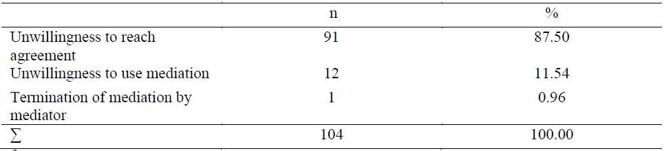 Table 9.The most common reasons of mediation failures