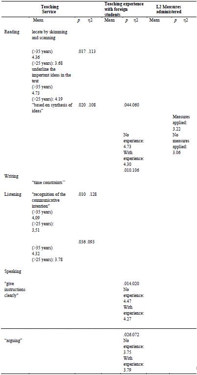 Comparison among groups (means, pearson and effect sizes): teachers perceptions according to teaching service, experience with multicultural classes and L2 measures application.