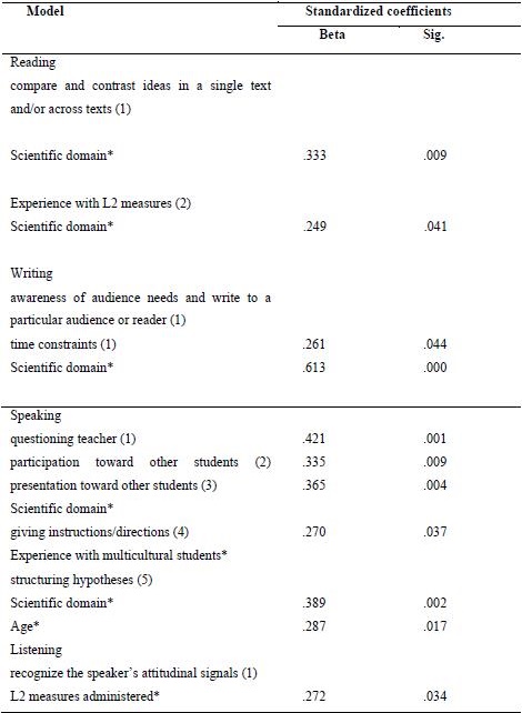 Table 2.Linear regression analysis of tasks relevance (*dependent variables appeared in the prediction model).