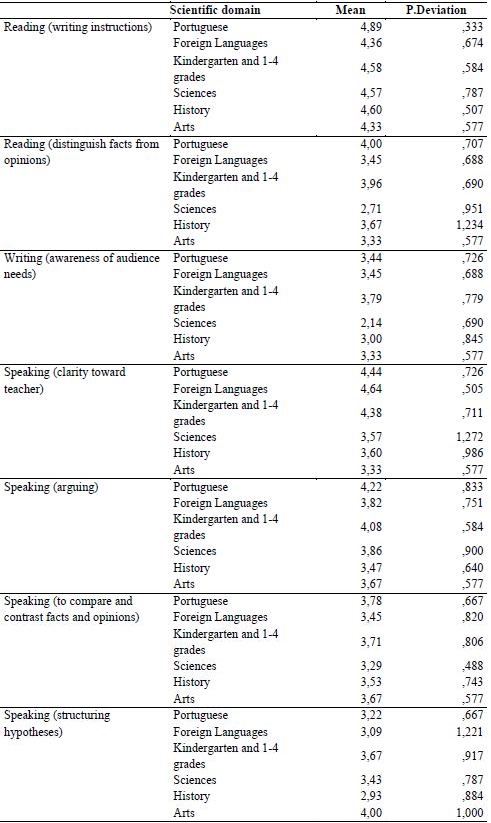 Table 1. Means and standard deviations of the comparison among groups according to scientific 