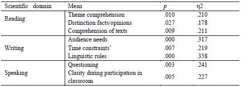 Table 2. Comparison among groups (means, pearson and effect sizes): teachers perceptions according to teaching service, experience with multicultural classes and L2 measures application. 