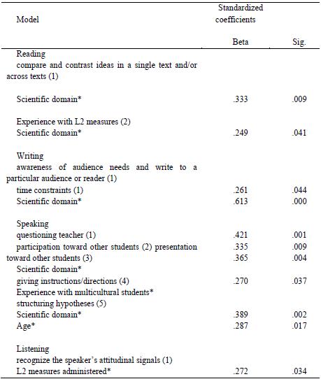  Table 3. Linear regression analysis of tasks relevance (*dependent variables appeared in the prediction model). 