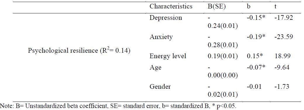 Table 1. Predictors of psychological resilience in Western European countries (linear regression model) 