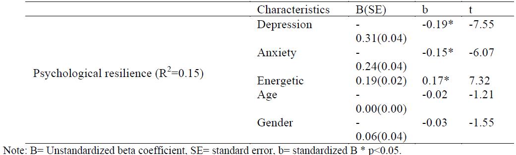 Table 2. Predictors of psychological resilience in Scandinavian countries (linear regression model) 