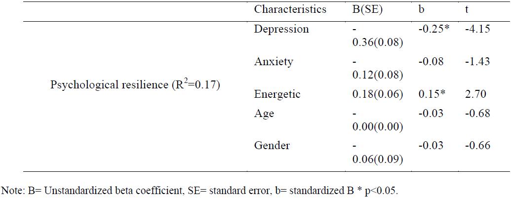 Table 3. Predictors of psychological resilience in the Baltic States (linear regression model) 