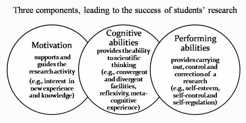 Fig.1. Components of research potential of students