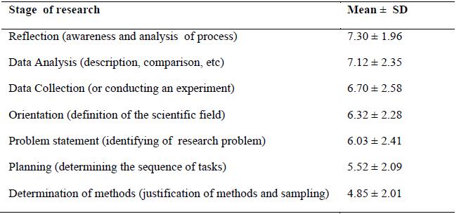 Table 1. Students’ assessment of the attractiveness of the different stages of a research (on 10-point scales) 