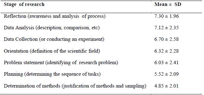 Table 1. Students’ assessment of the attractiveness of the different stages of a research (on 10-point scales)