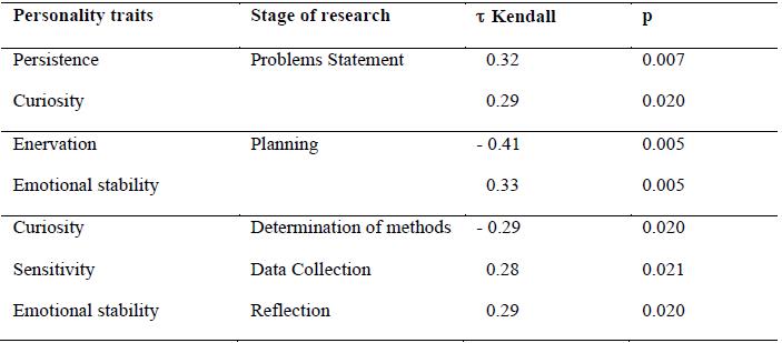 Table 2.The correlations between personality traits of students and their assessment of different stages of a research 