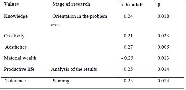 Table 3.The correlations between the students' values and attractiveness of the research stages 