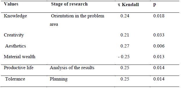 Table 3.The correlations between the students' values and attractiveness of the research stages