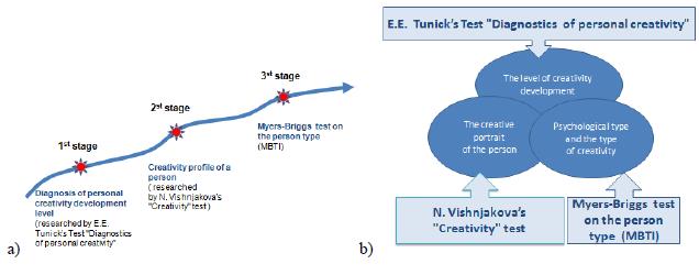 Fig. 1. (a)Stepwise representation techniques of advanced diagnostics of students’ creativity. (B)Expected results