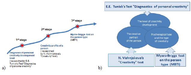 Fig. 1. (a)Stepwise representation techniques of advanced diagnostics of students’ creativity. (B)Expected results 