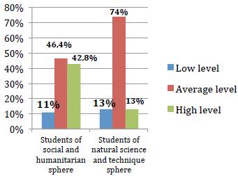 Fig. 2. The level of respondents creativity development according to E.E. Tunick’s test 