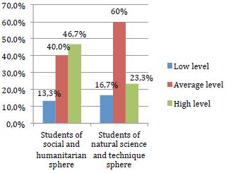 Fig. 3. The level of respondents creativity development test "Creativity" by N. Vishnyakova