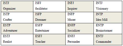 Fig. 4. Sixteen creative types