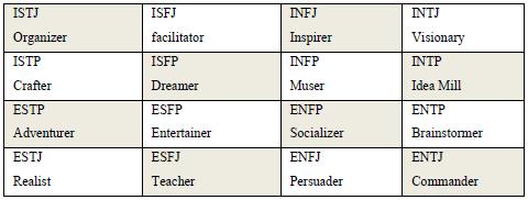 Fig. 4. Sixteen creative types 