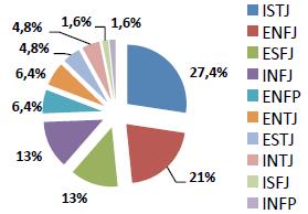 Fig. 5. Allocation of respondents enrolled in humanitarian and social specialties, according to psychological types (MBTI)