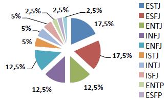 Fig. 6. Allocation of respondents enrolled in the specialties of science and technology directions, according to psychological types (MBTI) 