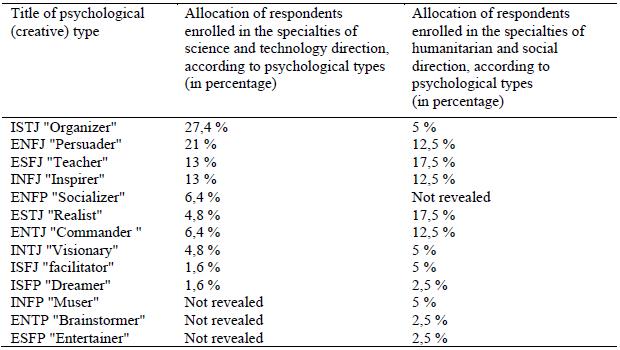 Table 1. Allocation of respondents according to psychological types (MBTI) type of respondents humanitarian and social direction on psychological types (in percent) of respondents science and technology direction for the direction of psychological types (in percent) 
