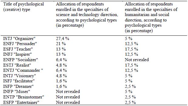 Table 1. Allocation of respondents according to psychological types (MBTI) type of respondents humanitarian and social direction on psychological types (in percent) of respondents science and technology direction for the direction of psychological types (in percent)