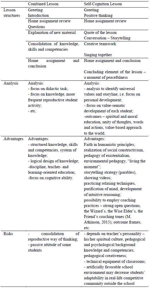Table 1. Comparison of combined lesson and Self-Cognition lesson structures 