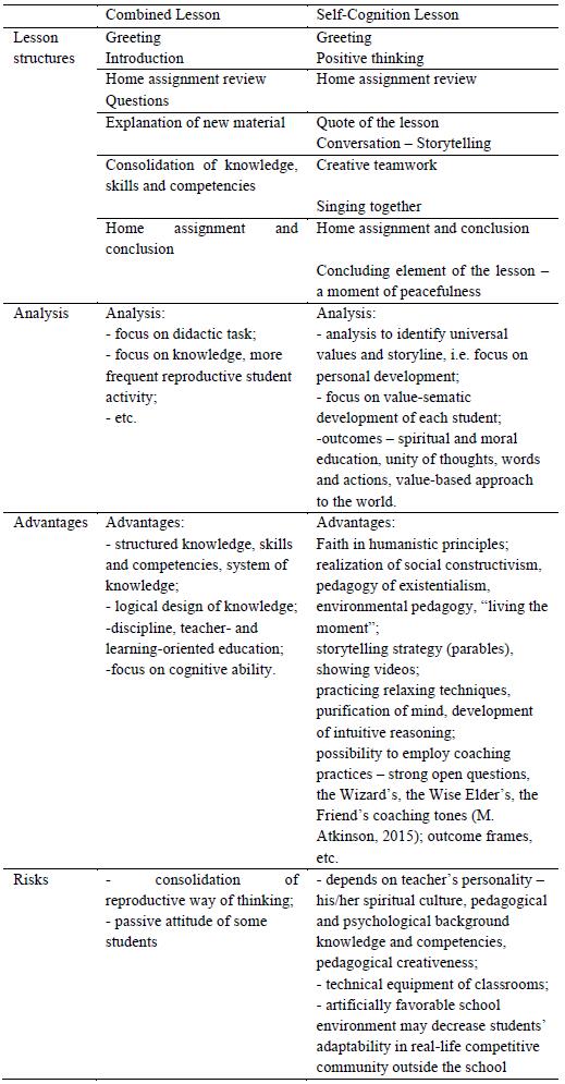Table 1. Comparison of combined lesson and Self-Cognition lesson structures