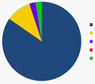 Responses to the semi-closed-ended question “Why did you chose this subject matter?”. 