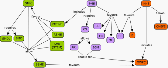 Interrelationships among the subcategories emerging from the reflections of the teachers in training. The codes are listed in Table 1. Subcategories shown in the same colour are joined into a category. Green, violet, and orange correspond to science and mathematics education, playful learning, and non-formal education, respectively. 