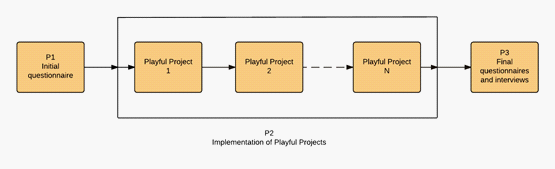 Structure of Playful Projects-based experience 