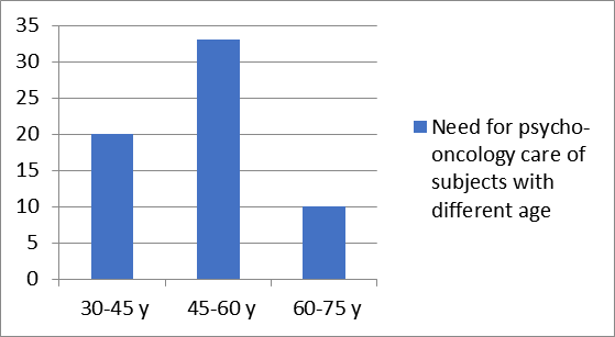 Presentation of the need for psycho-oncology care of subjects with different age