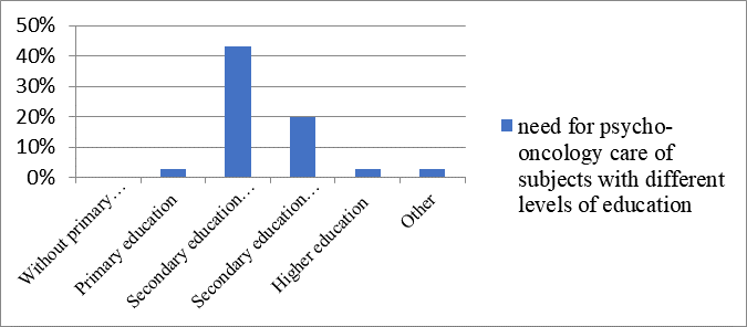 Presentation of the need for psycho-oncology care of subjects with different levels of education.