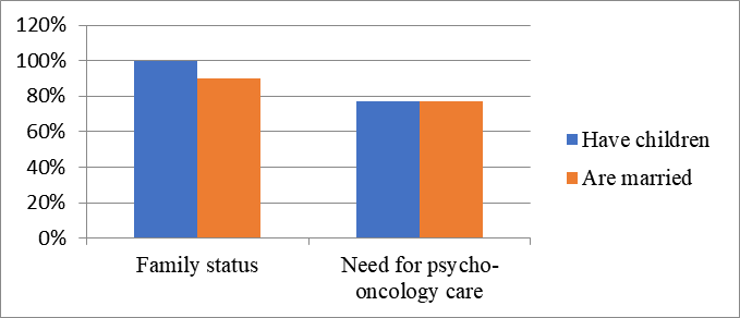 The graphic representation of the percentage of patients who need psycho-oncology care by family status