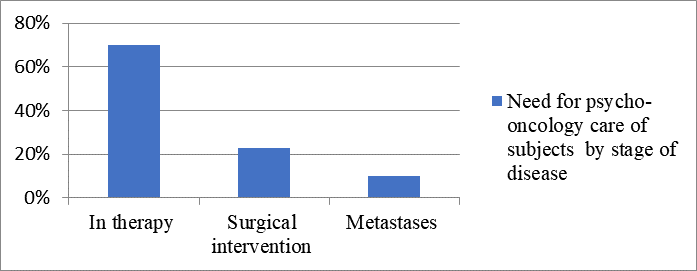 Graphic representation of the percentage of patients who need psycho-oncologycal care by stage of disease