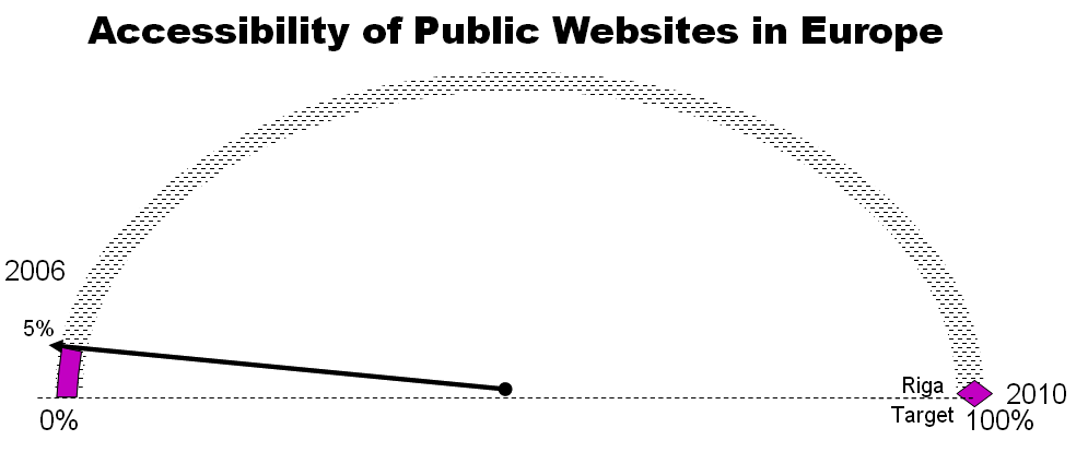 Representation of the accessibility of public institutions' websites before 2006 in the EU, according to the MeAC study 