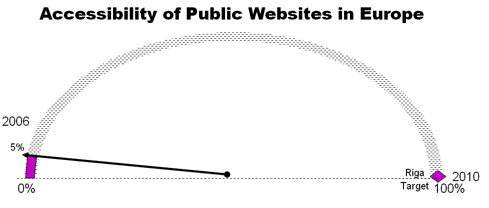 Representation of the accessibility of public institutions' websites before 2006 in the EU, according to the MeAC study