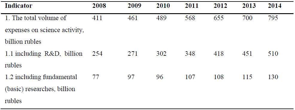 Table 2. The Government Expenses on the activity of R&D organizations on the territory of the Russian Federation within the period of 2008-2014.