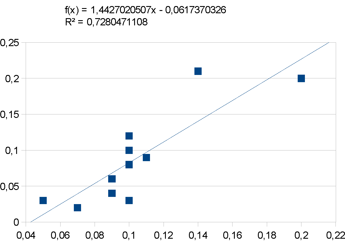 Fig. 2. R&D Organizations and Volume of Innovation Products produced on the innovation cluster’s territories in Russian Federation. 