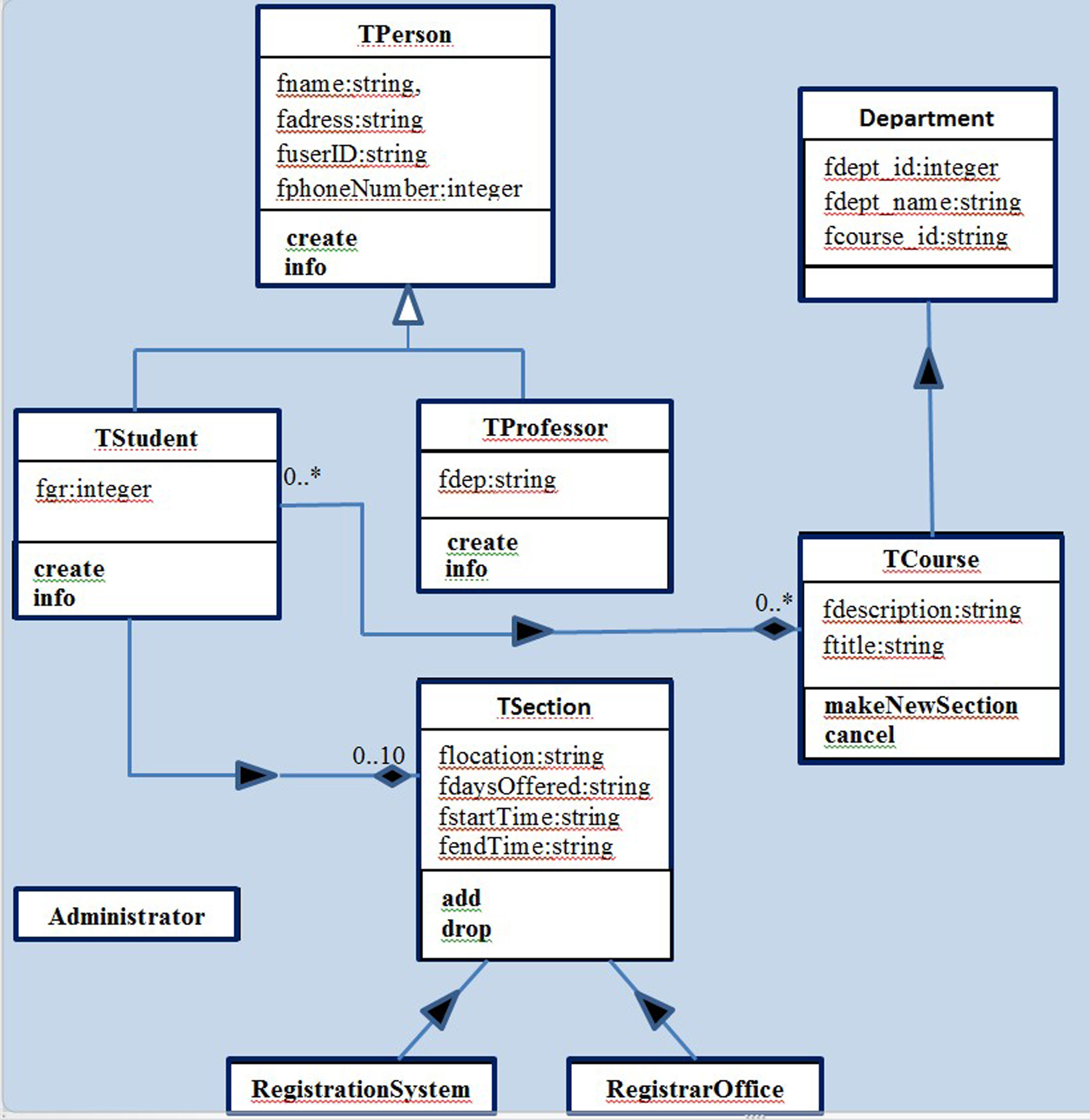 The class diagram model.