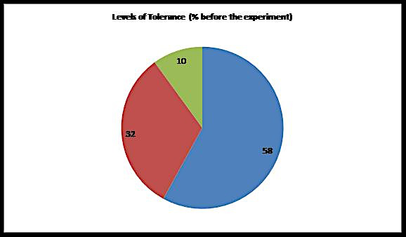 Levels of tolerance (before the experiment)