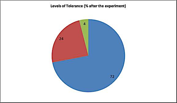 Levels of tolerance (after the experiment) 