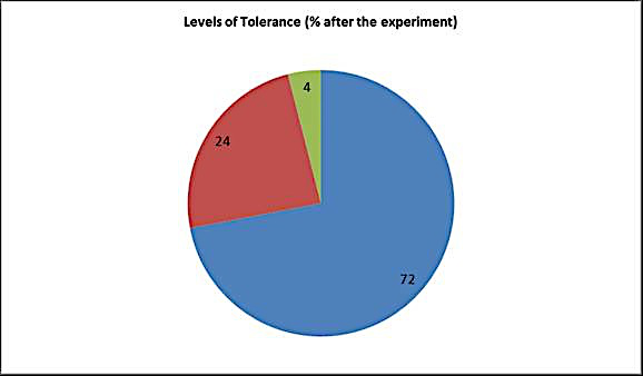 Levels of tolerance (after the experiment)