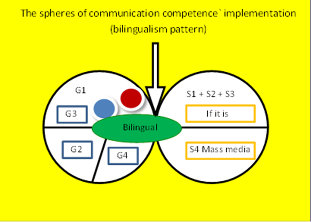 The spheres of communication competence implementation 