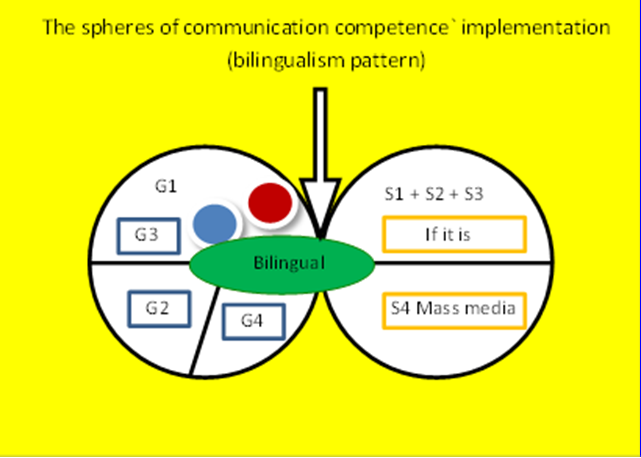 The spheres of communication competence implementation