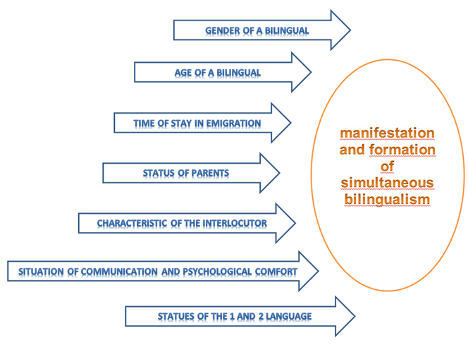 The factors of bilingualism formation