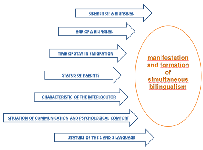 The factors of bilingualism formation 