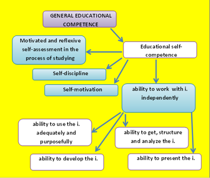 The spheres of communication competence implementation 