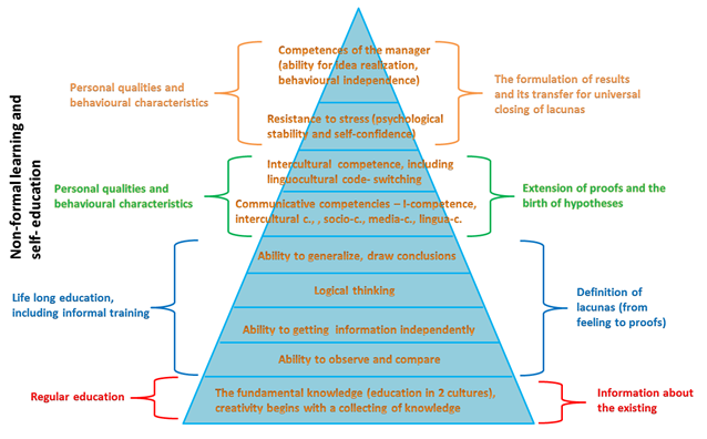 The Maslow`s pyramid fo bilingual personality 